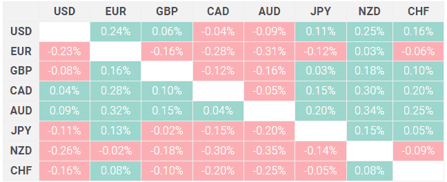 Canadian Dollar price today