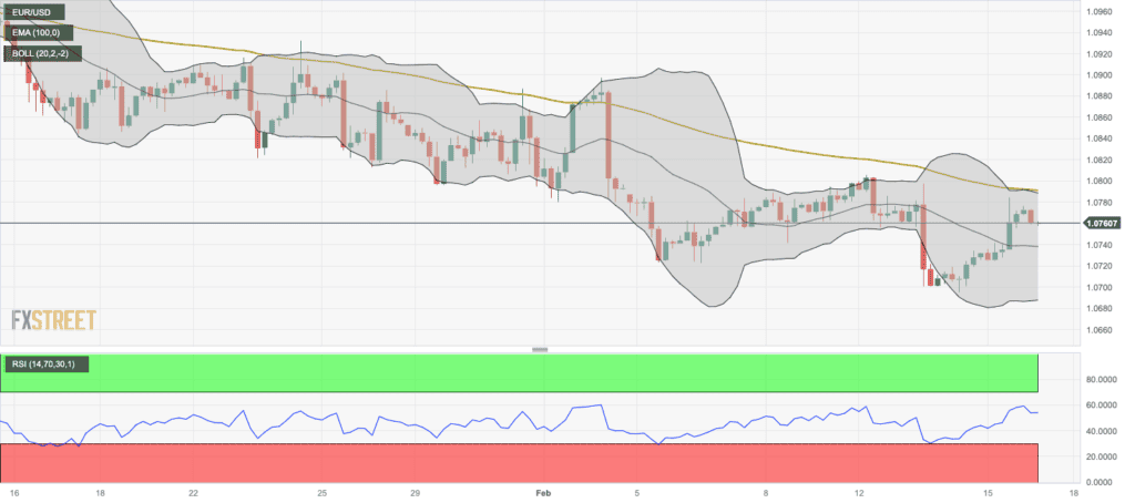 EUR/USD four-hour chart