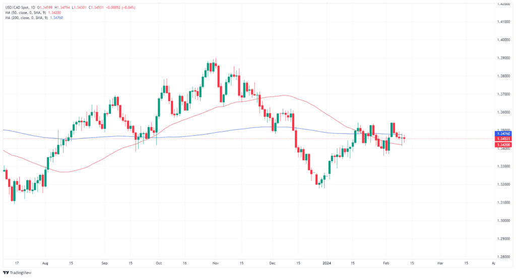 USD/CAD hourly chart