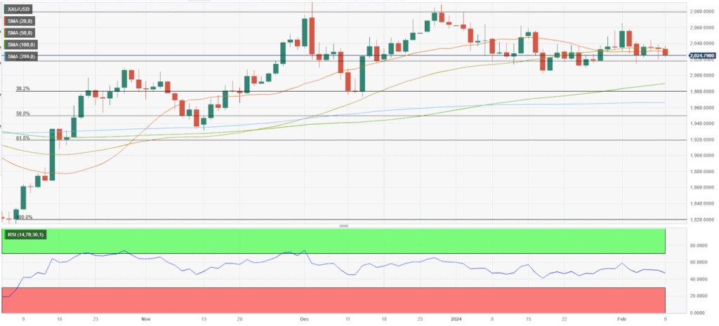 Gold technical outlook