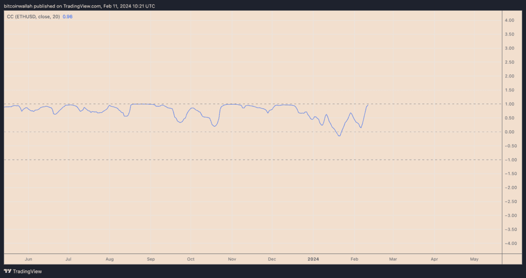 Ether benefited from Bitcoin's increasing popularity.