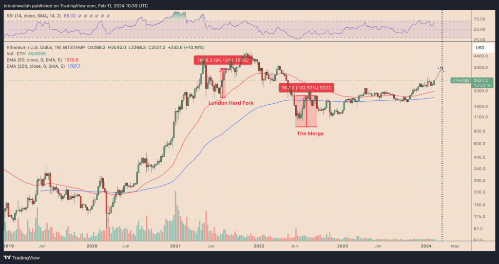 ETH price up