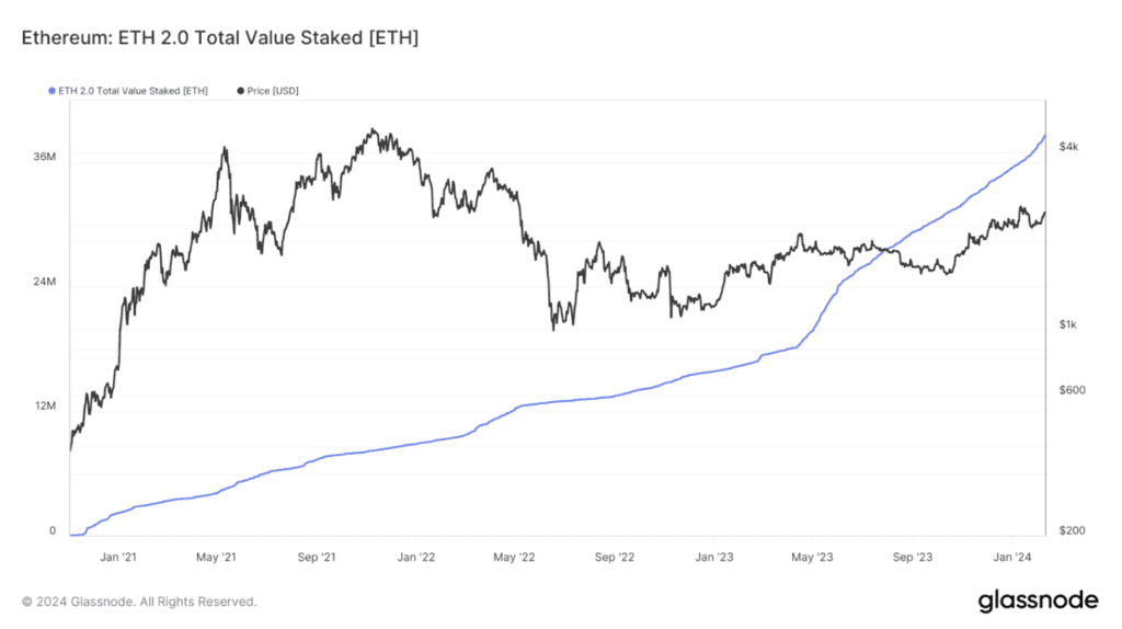 Ethereum staking milestone