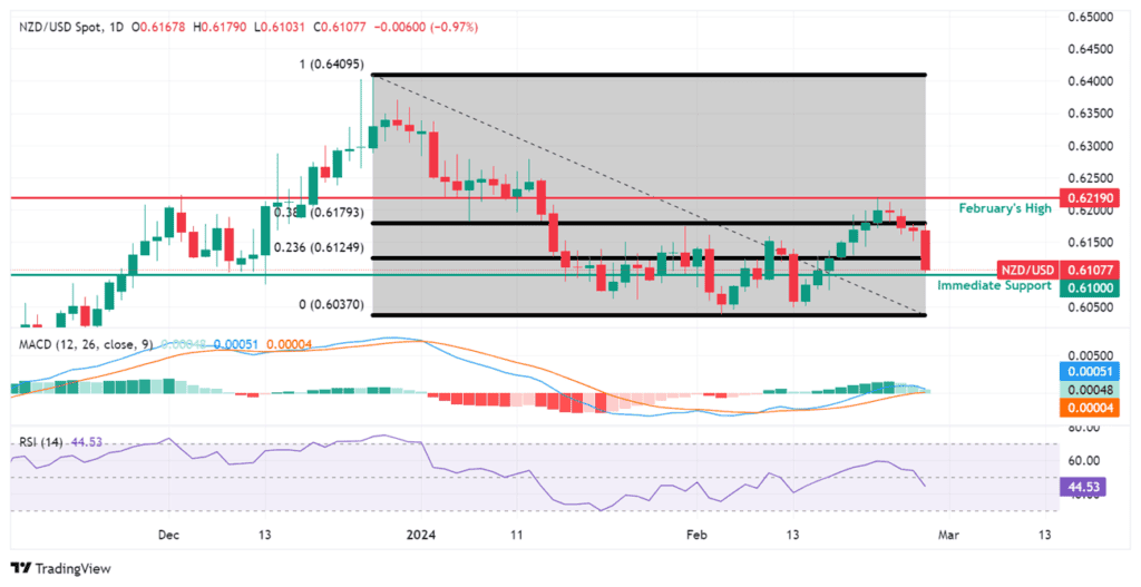 NZDUSD Daily Chart