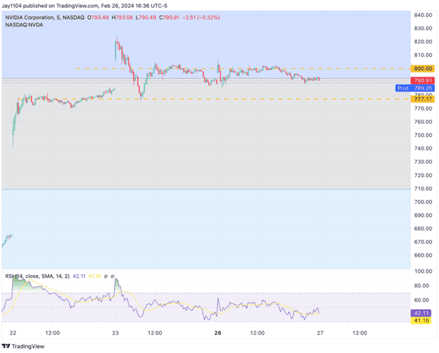 Nasdaq NVDA