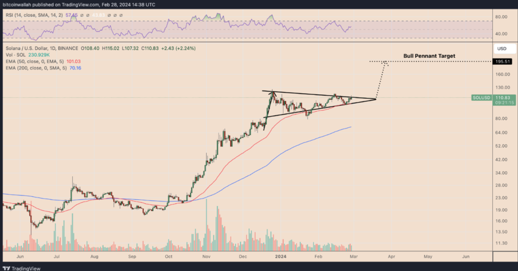 Solana technical analysis