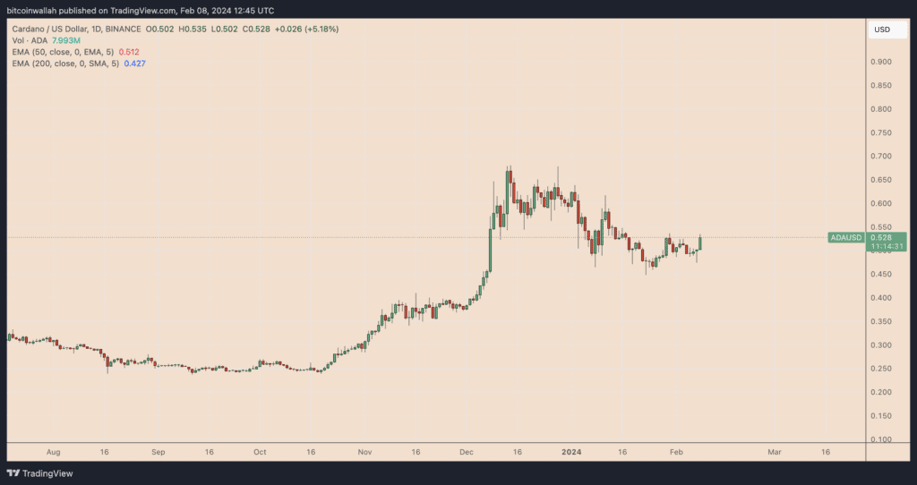 ADA/USD daily price chart.