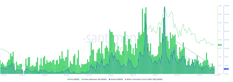 Sandbox on-chain metrics