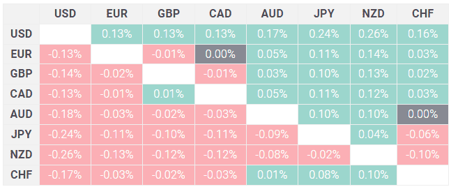 US Dollar price today