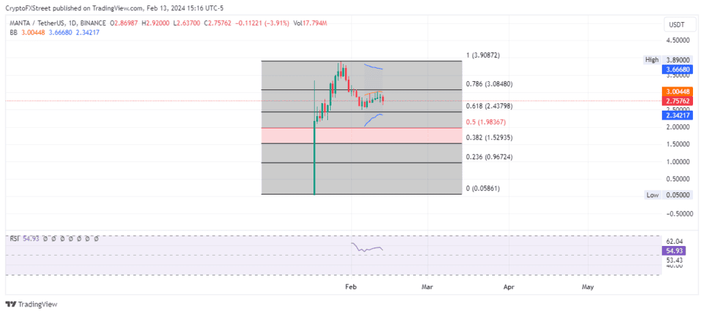 MANTA could fall 10%