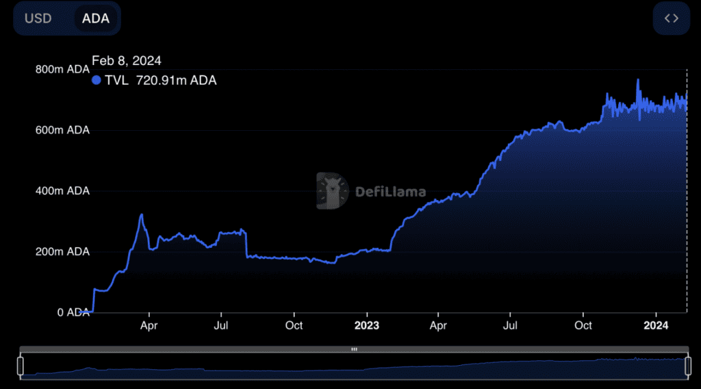 Cardano's TVL performance chart