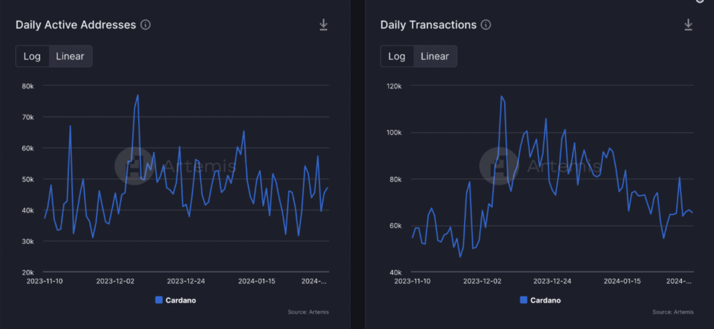 Cardano's daily active addresses and transactions count