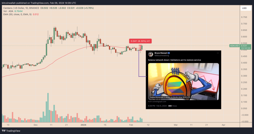 ADA/SOL daily price chart