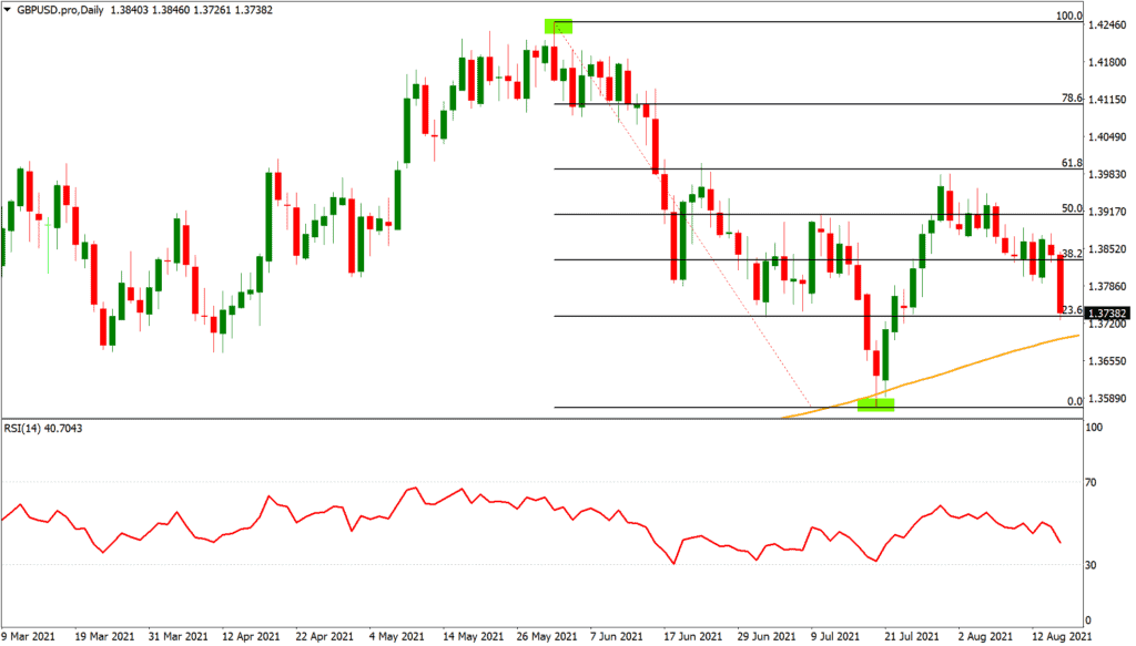 Fibonacci retracement