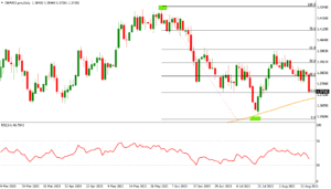 Fibonacci retracement