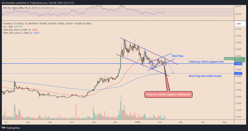 ADA/USD daily price chart