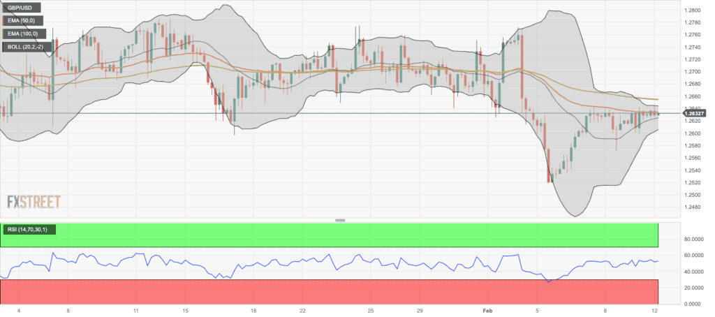 GBP/USD four-hour chart