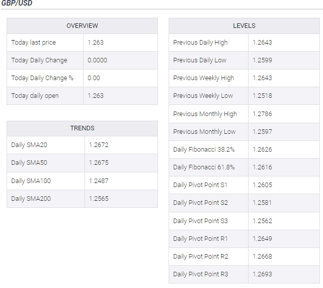 GBP/USD overview, levels and trands.