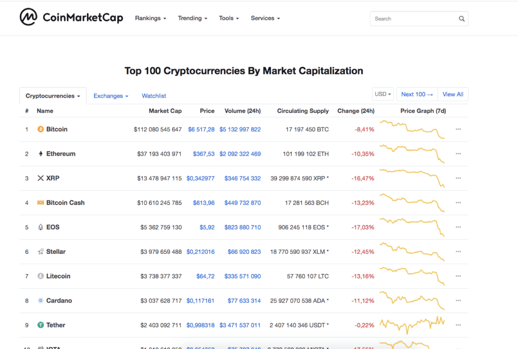 top 100 cryptocurrencies by market capitalization.