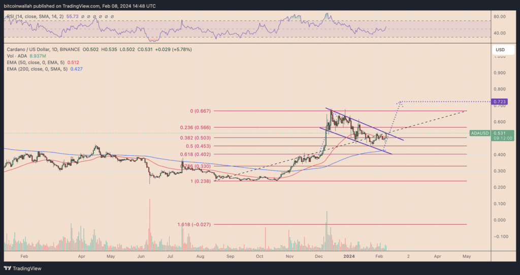 ADA/USD daily price chart