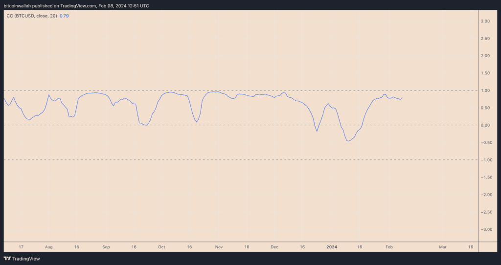 ADA/USD and BTC/USD daily correlation coefficient