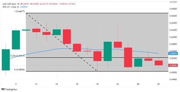 AUDUSD Daily Chart