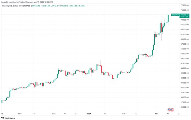 Bitcoin (BTC) 