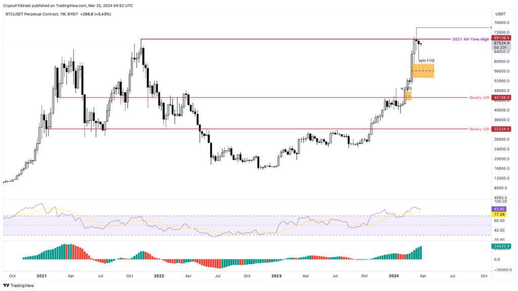 Bitcoin (BTC) price