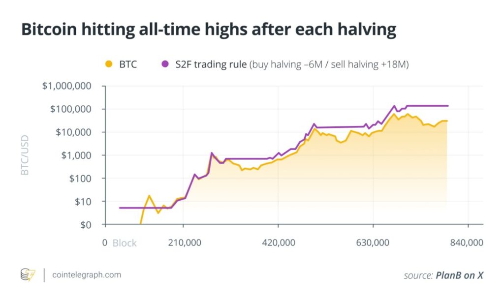 Bitcoin halving