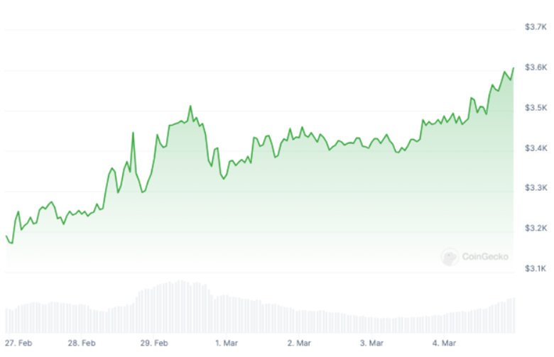  CoinGecko data