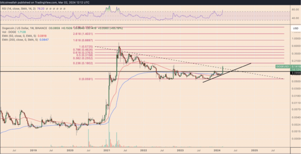 DOGE price technicals