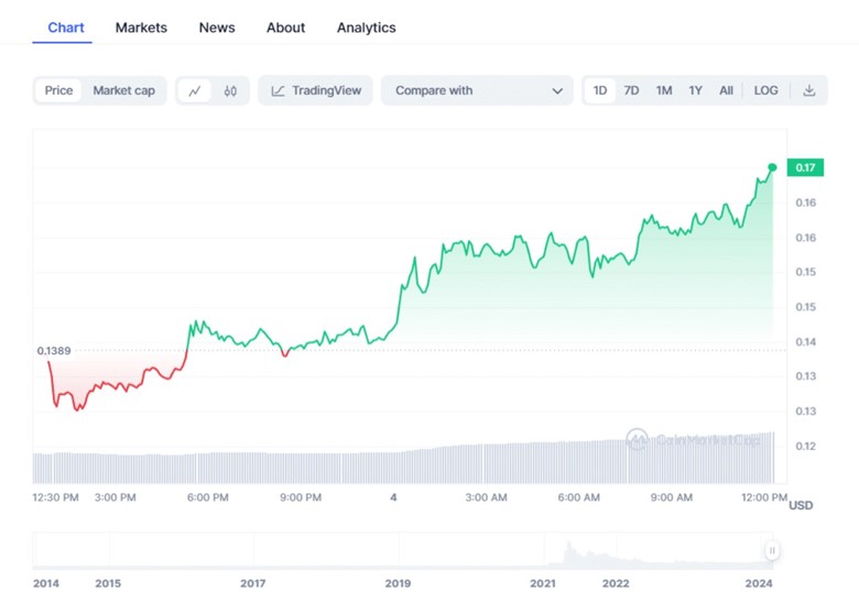 Dogecoin Price jump