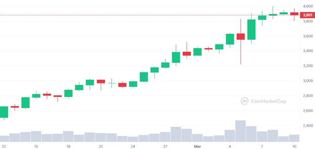 Ethereum chart