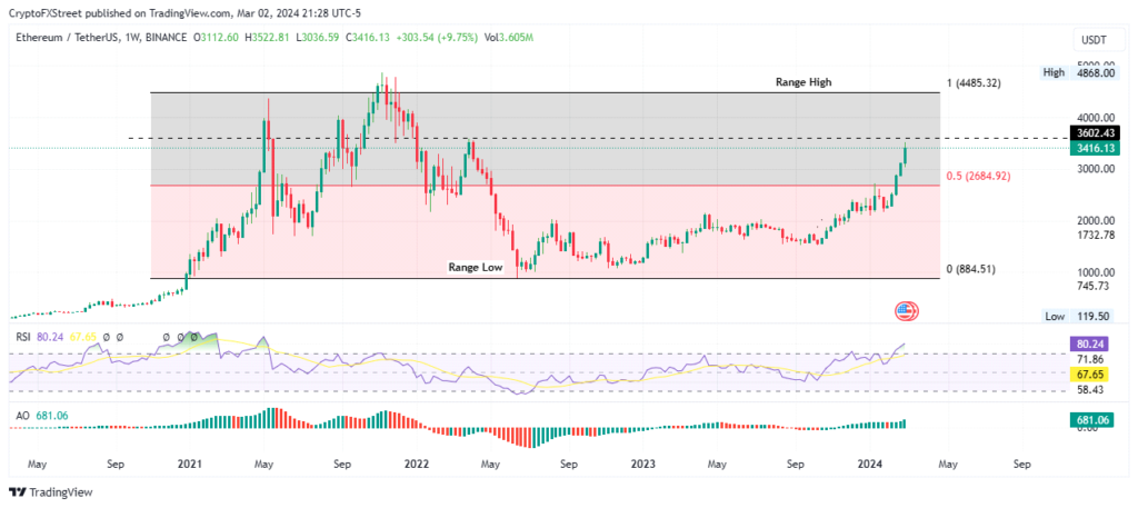 Ethereum price 