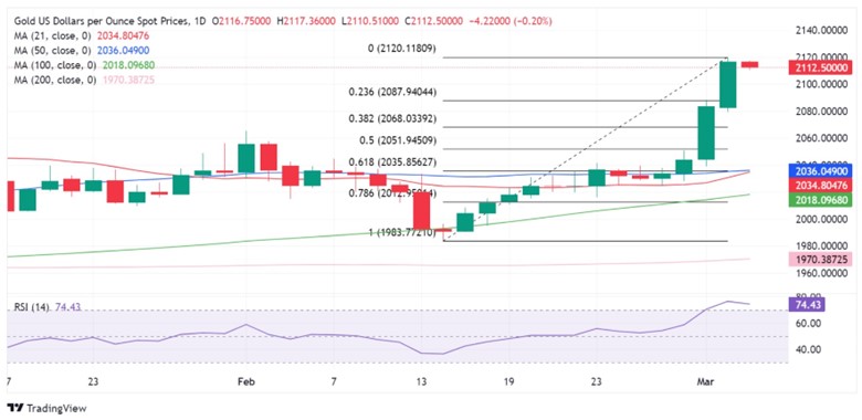 Gold price technical analysis