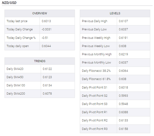 NZD/USD 