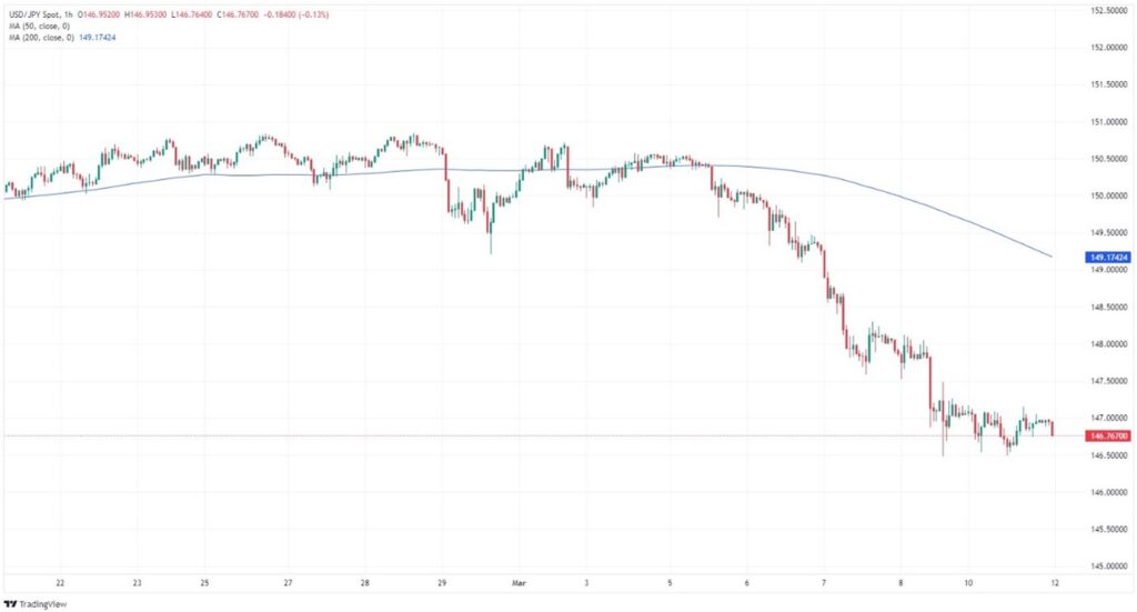 Technical forecast for USD/JPY