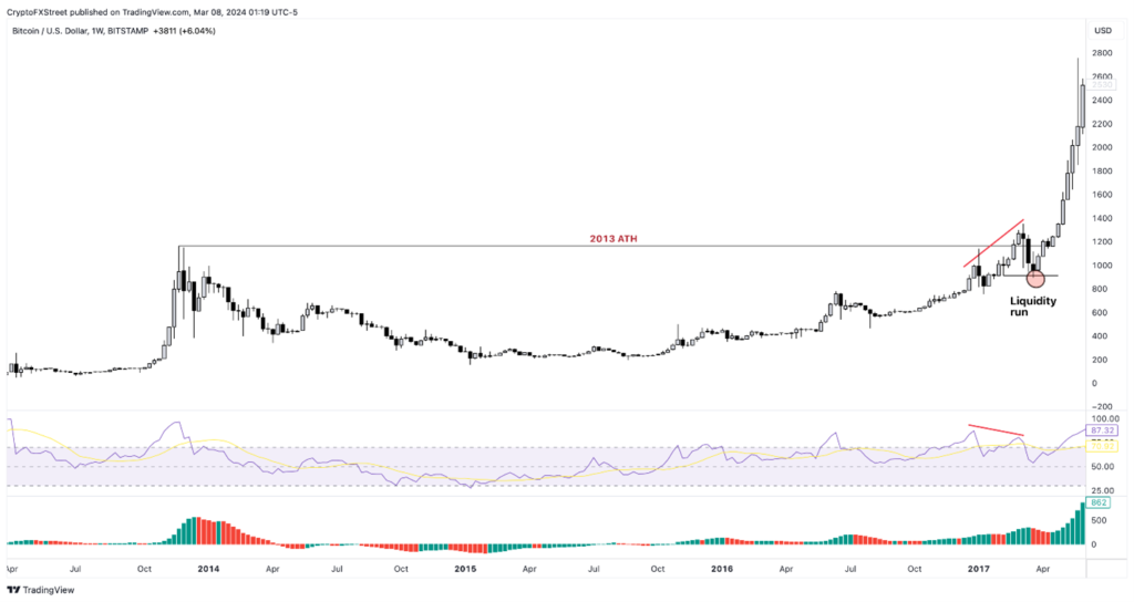 The price of Bitcoin 