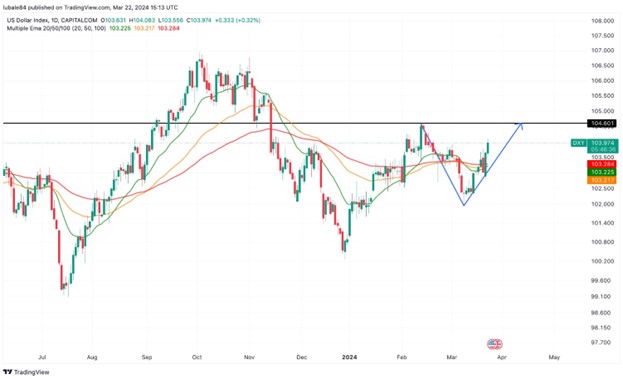 U.S. dollar index