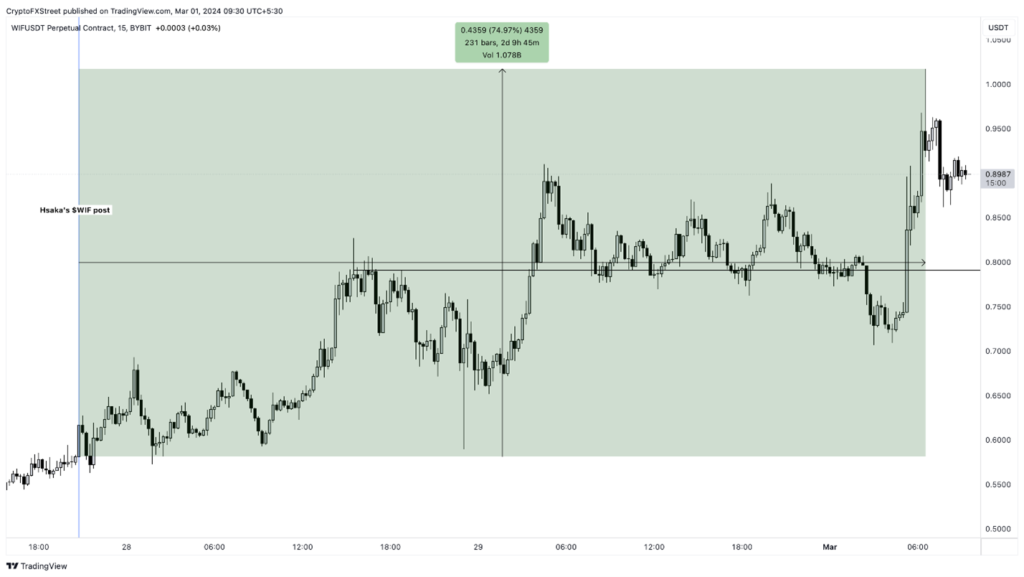 WIF listing on major CEX soars