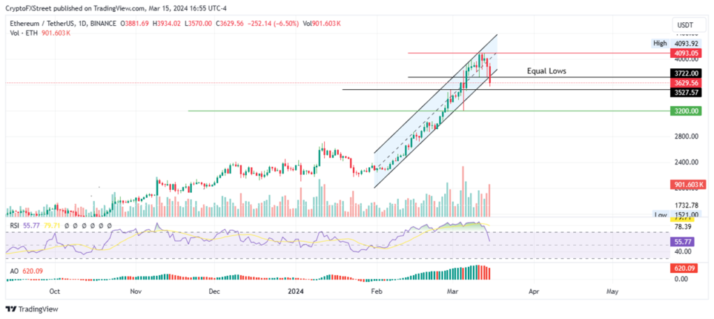 price of Ethereum 