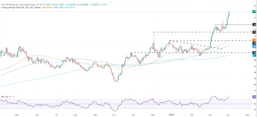 Technical analysis