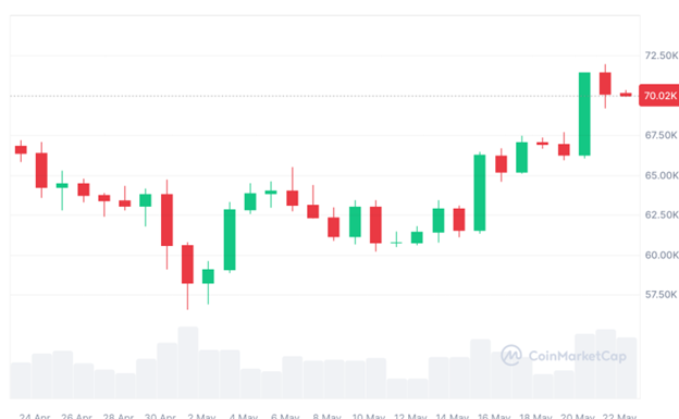 Bitcoin was trading 