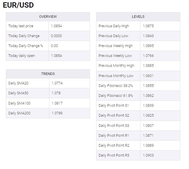 EUR/USD 