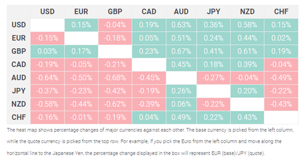 US dollar exchange rate for this week