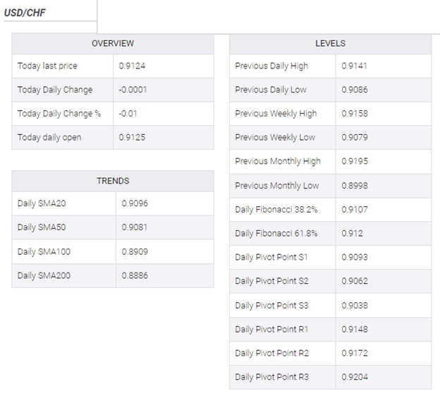 USD/CHF 