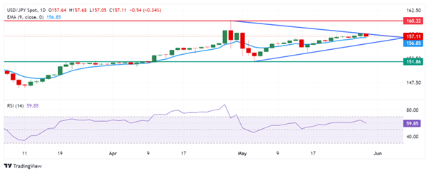 USD/JPY 