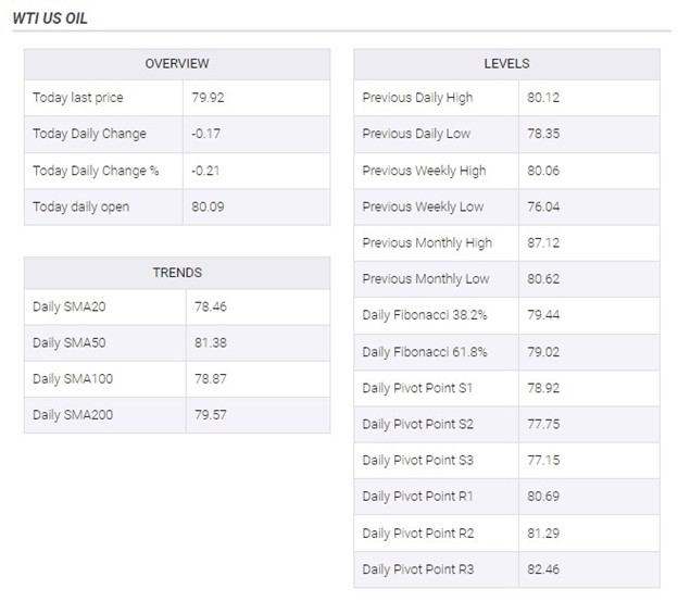 WTI prices