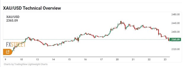 gold price