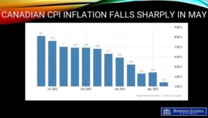 Canada CPI Preview A Slight Decline in Inflation is Anticipated in May